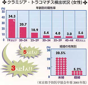 クラミジアによって起こる病気／女性