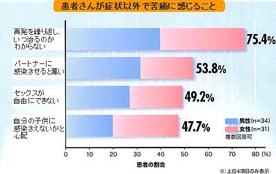 性器ヘルペスは再発を繰り返すことが多く、患者さんの精神的な負担が大きい疾患です