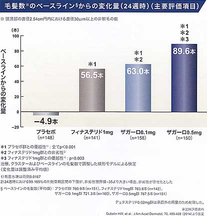 直径2.54cm円内における毛髪数の変化量
