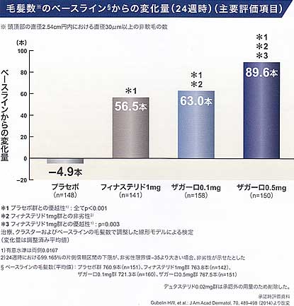 直径2.54cm円内における毛髪数の変化量